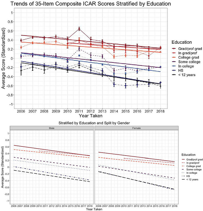 Reverse Flynn Effect U.S. Adult IQ Is Declining Context Scanalyst