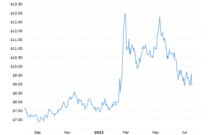 wheat-prices-historical-chart-data-2022-07-23-macrotrends 1 yr