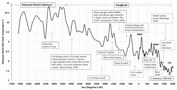 temperatures (RWP=période romaine chaude, MWP=période médiévale chaude, LIA=petit âge glaciaire)