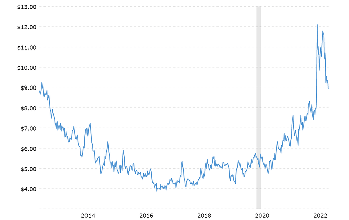 wheat-prices-historical-chart-data-2022-07-23-macrotrends 10 yr