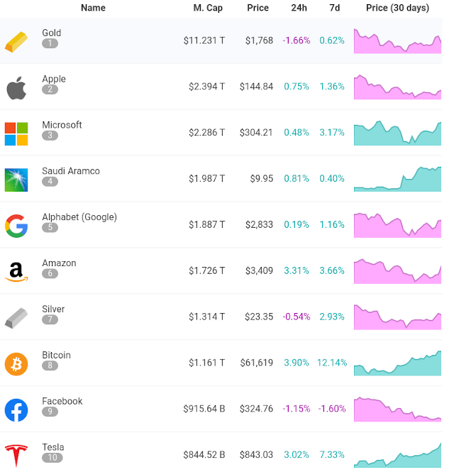 Top Ten Assets By Market Capitalisation The Happening World Scanalyst
