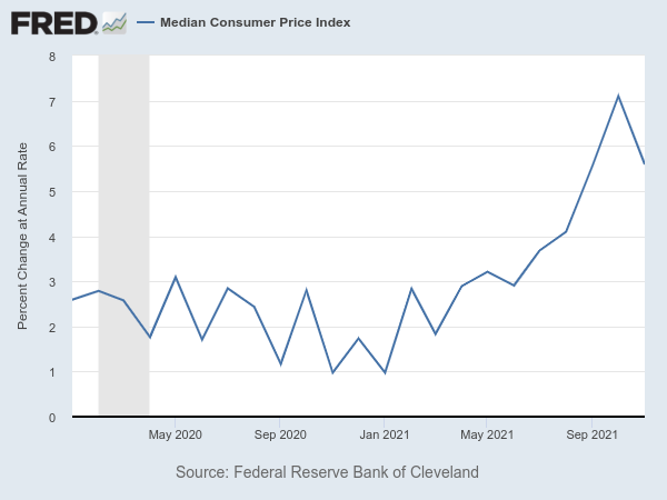 Median Consumer Price Index, Percent Annual Change