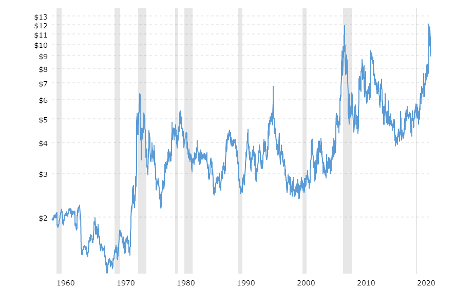 wheat-prices-historical-chart-data-2022-07-24-macrotrends