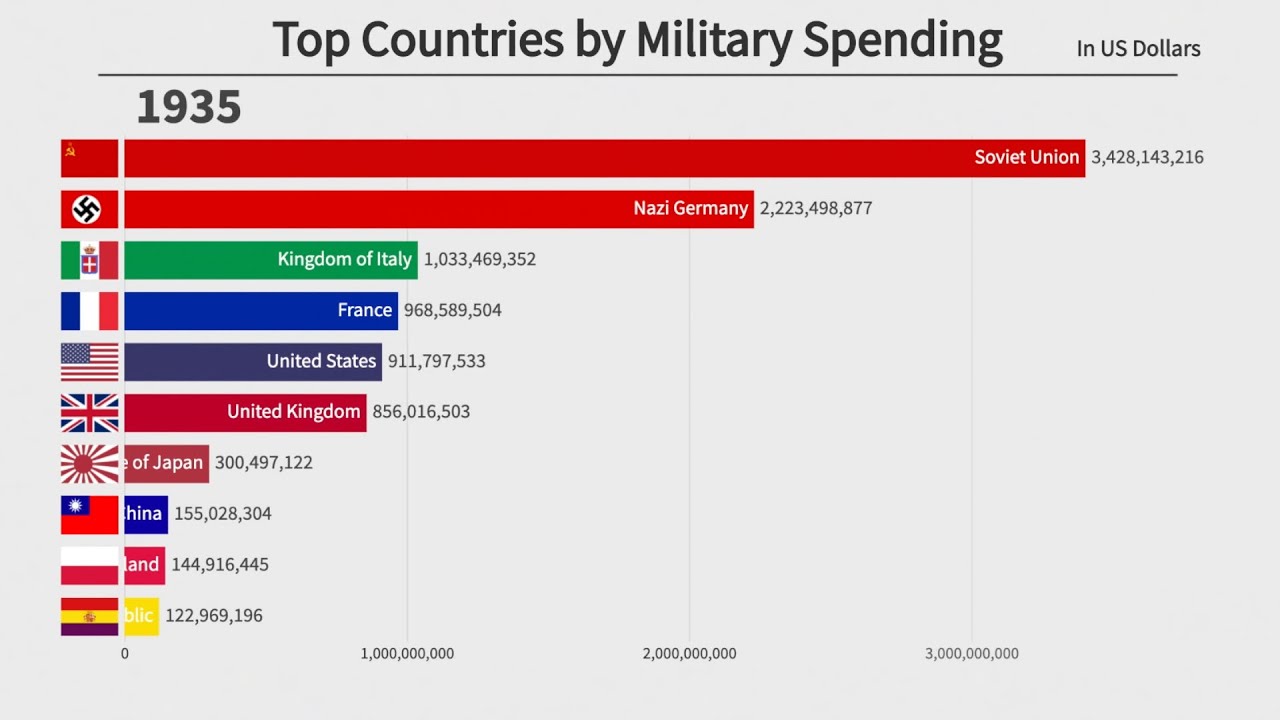 Top Ten Countries by Military Spending: 1870–2020 - Continuity - Scanalyst