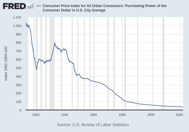 dollarcpi