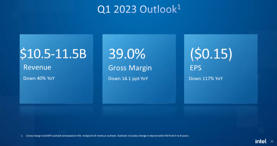 Intel Fourth Quarter And Full Year 2022 Financial Report - The ...