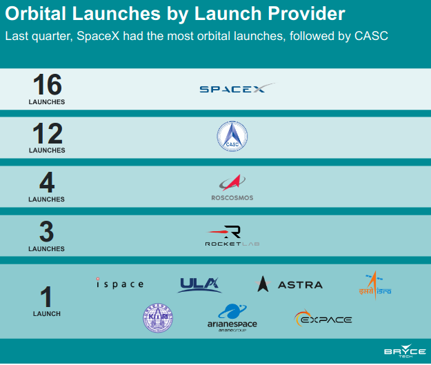 SpaceX Dominated the Orbital Launch Market in Second Quarter 2022 - The