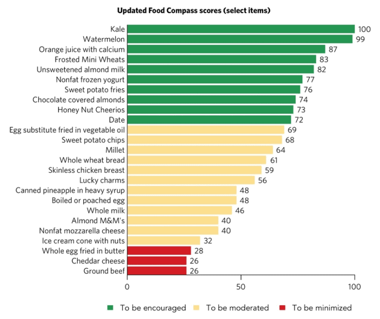 Food Compass is a nutrient profiling system using expanded characteristics  for assessing healthfulness of foods